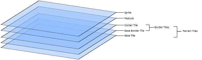 Tile Layering Diagram